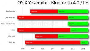 [ABOVE: Image c/o Germany's Apfeimer website, which first made the Bluetooth 4.0 claims]